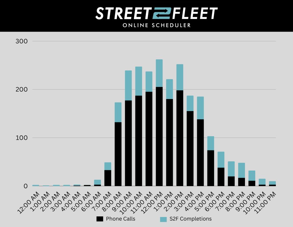 A graph comparing three months of Street2Fleets data and phone call data to show when they occur during the day.